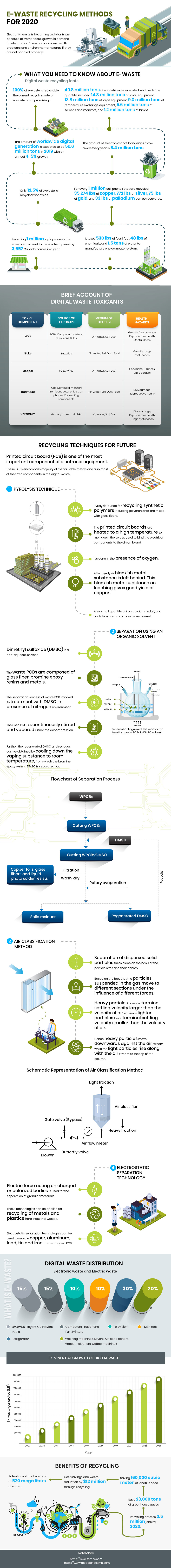Infographic identifying future e-waste recycling methods.